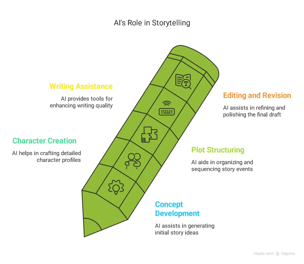 AI's Role in Storytelling